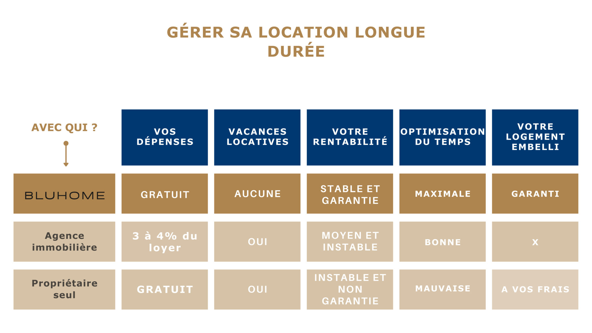 Tableaux comparatif de mes services opposés à d'autres